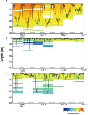 Lower thermal tolerance restricts vertical distributions for juvenile albacore tuna (Thunnus alalunga) in the northern limit of their habitats